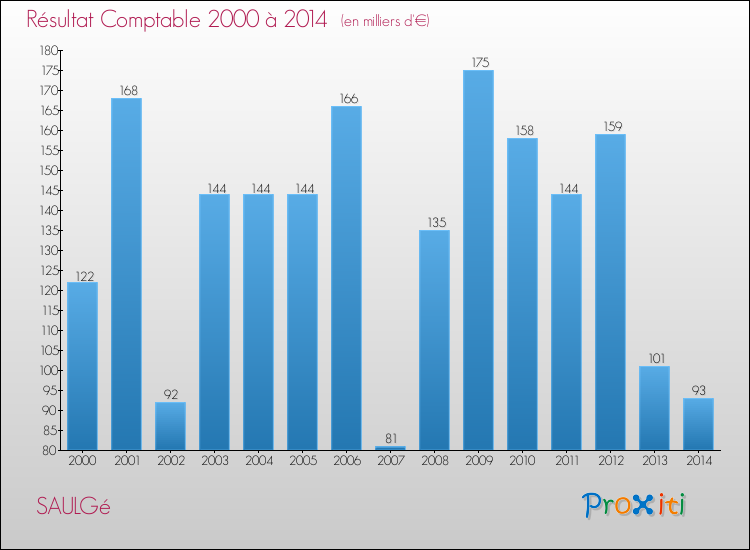Evolution du résultat comptable pour la commune de SAULGé de 2000 à 2014 Evolution du résultat comptable pour SAULGé de 2000 à 2014