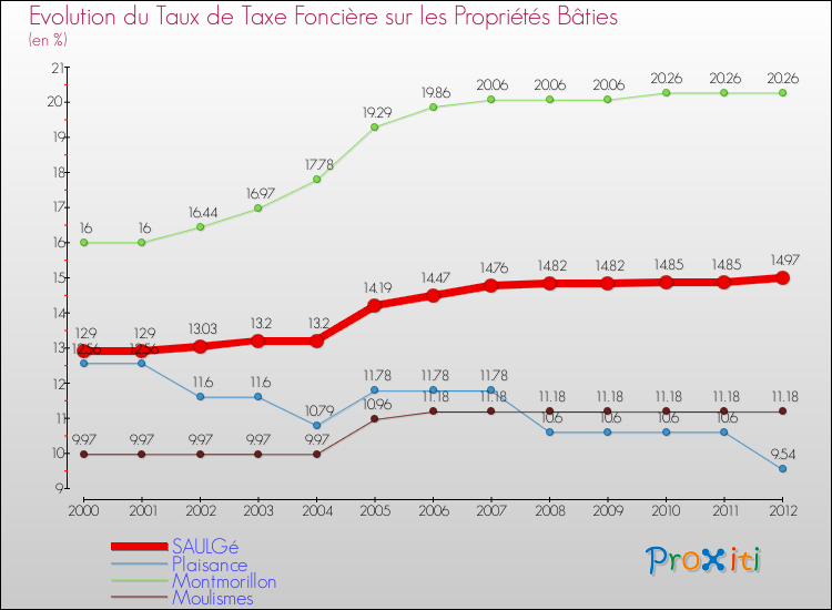 Evolution du taux de la taxe foncière sur le bati pour SAULGé et les communes proches de 2000 à 2012 Comparaison des taux de taxe foncière sur le bati pour SAULGé et les communes voisines de 2000 à 2012