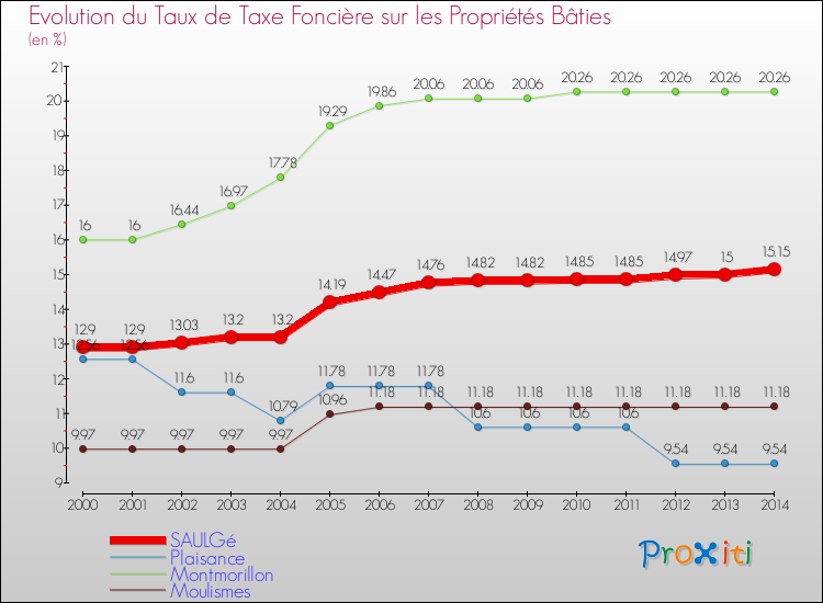 Evolution du taux de la taxe foncière sur le bati pour SAULGé et les communes proches de 2000 à 2014 Comparaison des taux de taxe foncière sur le bati pour SAULGé et les communes voisines de 2000 à 2014