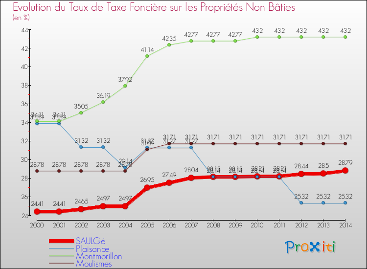 Evolution du taux de la taxe foncière sur les immeubles et terrains non batis pour SAULGé et les communes proches de 2000 à 2014 Comparaison des taux de la taxe foncière sur les immeubles et terrains non batis pour SAULGé et les communes voisines de 2000 à 2014