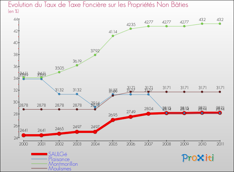 Evolution du taux de la taxe foncière sur les immeubles et terrains non batis pour SAULGé et les communes proches Comparaison des taux de la taxe foncière sur les immeubles et terrains non batis pour SAULGé et les communes voisines
