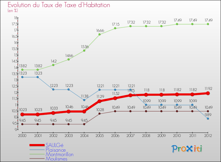 Evolution du taux de la taxe d'habitation pour SAULGé et les communes proches Comparaison des taux de la taxe d'habitation pour SAULGé et les communes voisines