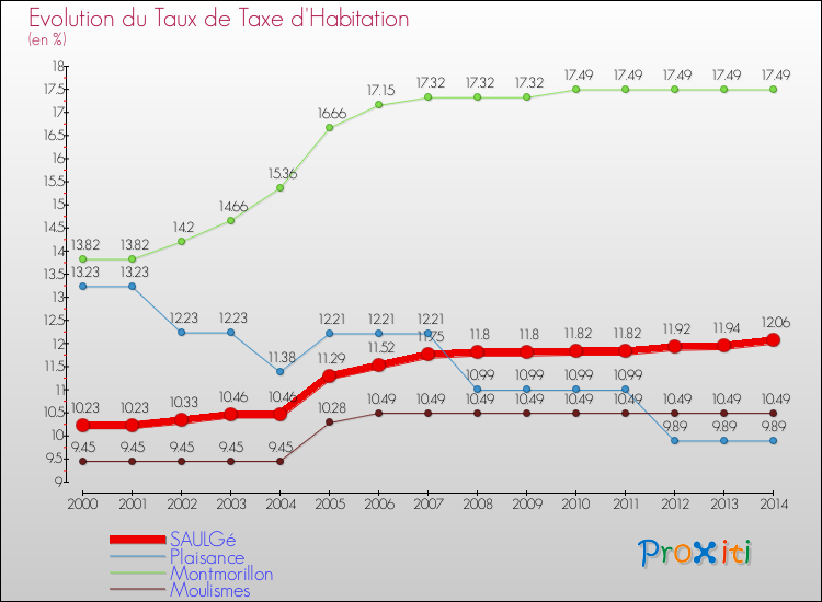 Evolution du taux de la taxe d'habitation pour SAULGé et les communes proches de 2000 à 2014 Comparaison des taux de la taxe d'habitation pour SAULGé et les communes voisines de 2000 à 2014