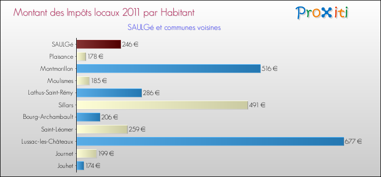 Montant des impôts locaux par Habitant pour SAULGé et les communes proches Comparaison des impôts locaux par habitant pour SAULGé et les communes voisines