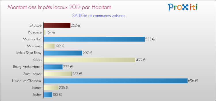 Montant des impôts locaux par Habitant pour SAULGé et les communes proches Comparaison des impôts locaux par habitant pour SAULGé et les communes voisines