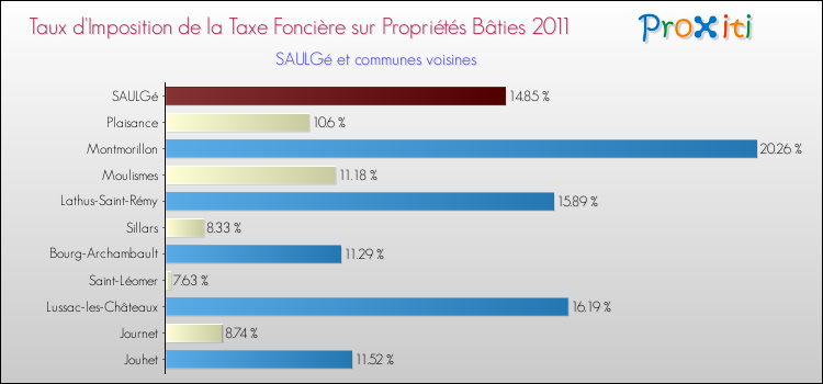 Taux d'imposition de la taxe foncière sur le bati 2011 pour SAULGé et les communes proches Comparaison des taux d'imposition de la taxe foncière sur le bati 2011 pour SAULGé et les communes voisines