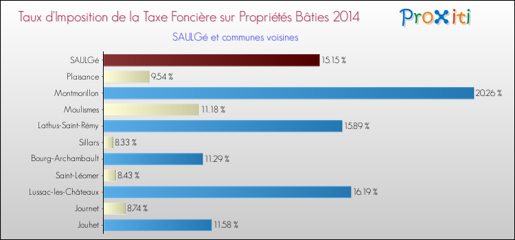 Taux d'imposition de la taxe foncière sur le bati 2014 pour SAULGé et les communes proches Comparaison des taux d'imposition de la taxe foncière sur le bati 2014 pour SAULGé et les communes voisines
