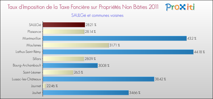 Taux d'imposition de la taxe foncière sur les immeubles et terrains non batis 2011 pour SAULGé et les communes proches Comparaison des taux d'imposition de la taxe foncière sur les immeubles et terrains non batis 2011 pour SAULGé et les communes voisines