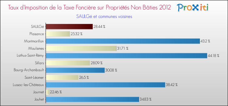 Taux d'imposition de la taxe foncière sur les immeubles et terrains non batis 2012 pour SAULGé et les communes proches Comparaison des taux d'imposition de la taxe foncière sur les immeubles et terrains non batis 2012 pour SAULGé et les communes voisines