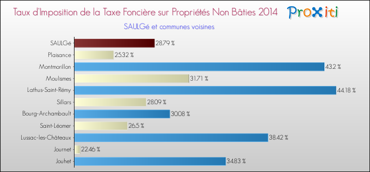 Taux d'imposition de la taxe foncière sur les immeubles et terrains non batis 2014 pour SAULGé et les communes proches Comparaison des taux d'imposition de la taxe foncière sur les immeubles et terrains non batis 2014 pour SAULGé et les communes voisines