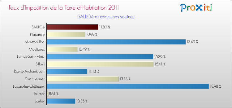 Taux d'imposition de la taxe d'habitation 2011 pour SAULGé et les communes proches Comparaison des taux d'imposition de la taxe d'habitation 2011 pour SAULGé et les communes voisines