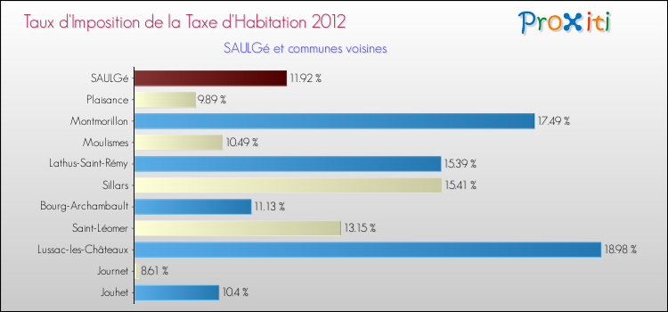 Taux d'imposition de la taxe d'habitation 2012 pour SAULGé et les communes proches Comparaison des taux d'imposition de la taxe d'habitation 2012 pour SAULGé et les communes voisines