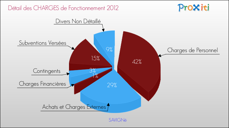Décomposition des Charges de Fonctionnement 2012 de la commune de SAVIGNé Charges de Fonctionnement 2012 pour la commune de SAVIGNé