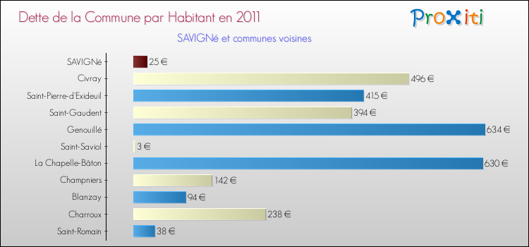 Dette par habitant de la commune en 2011 pour SAVIGNé et les communes proches Comparaison de la dette par habitant de la commune en 2011 pour SAVIGNé et les communes voisines