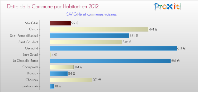 Dette par habitant de la commune en 2012 pour SAVIGNé et les communes proches Comparaison de la dette par habitant de la commune en 2012 pour SAVIGNé et les communes voisines