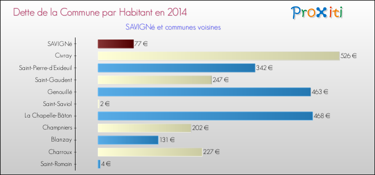 Dette par habitant de la commune en 2014 pour SAVIGNé et les communes proches Comparaison de la dette par habitant de la commune en 2014 pour SAVIGNé et les communes voisines