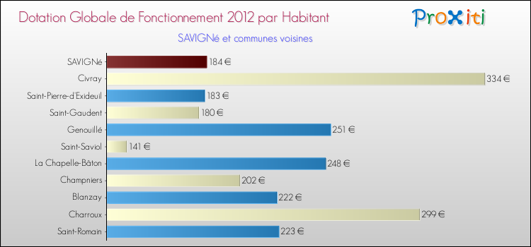 Montant des dotations globales de fonctionnement DGF par Habitant pour SAVIGNé et les communes proches Comparaison des des dotations globales de fonctionnement DGF par habitant pour SAVIGNé et les communes voisines