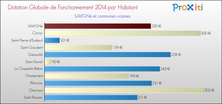 Montant des dotations globales de fonctionnement DGF par Habitant pour SAVIGNé et les communes proches en 2014. Comparaison des des dotations globales de fonctionnement DGF par habitant pour SAVIGNé et les communes voisines en 2014.