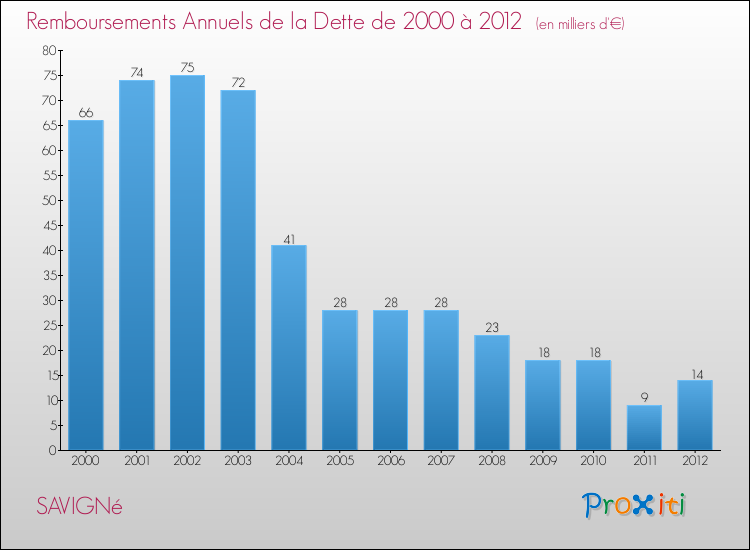 Evolution de l'annuité de la dette pour la commune de SAVIGNé de 2000 à 2012 Annuités de la dette pour SAVIGNé de 2000 à 2012