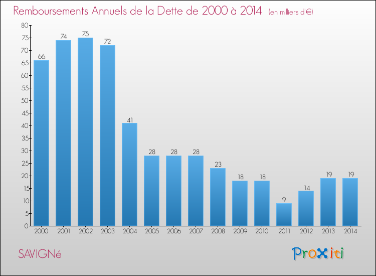 Evolution de l'annuité de la dette pour la commune de SAVIGNé de 2000 à 2014 Annuités de la dette pour SAVIGNé de 2000 à 2014