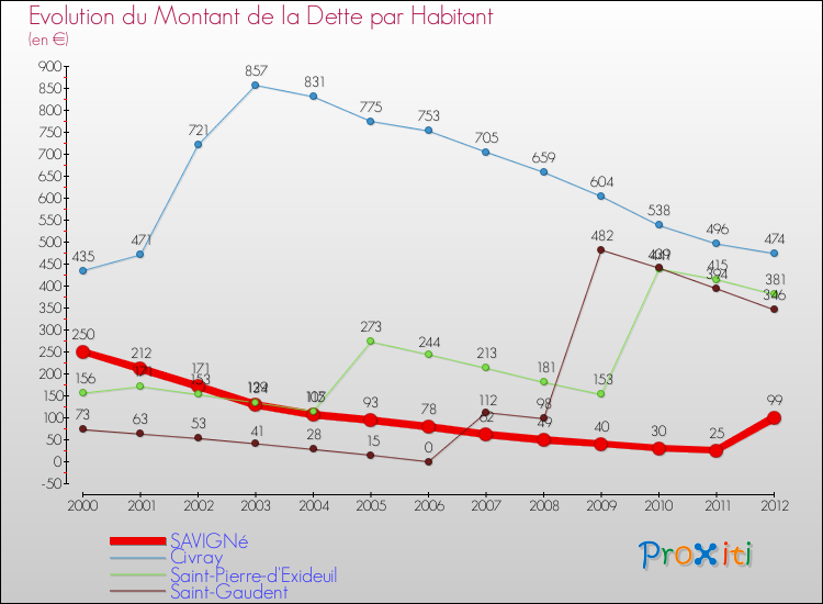 Evolution de la dette par habitant pour la commune de SAVIGNé et les communes proches de 2000 à 2012 Comparaison de la dette par habitant pour SAVIGNé et les communes voisines de 2000 à 2012