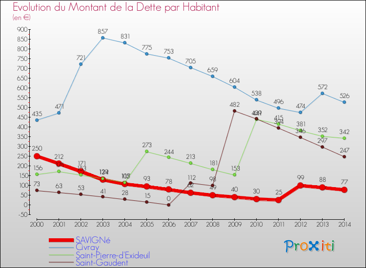 Evolution de la dette par habitant pour la commune de SAVIGNé et les communes proches de 2000 à 2014 Comparaison de la dette par habitant pour SAVIGNé et les communes voisines de 2000 à 2014