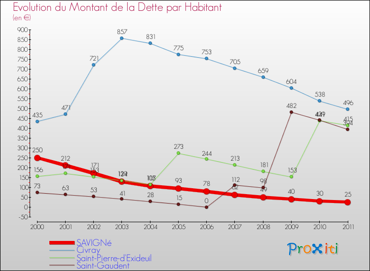 Evolution de la dette par habitant pour la commune de SAVIGNé et les communes proches Comparaison de la dette par habitant pour SAVIGNé et les communes voisines