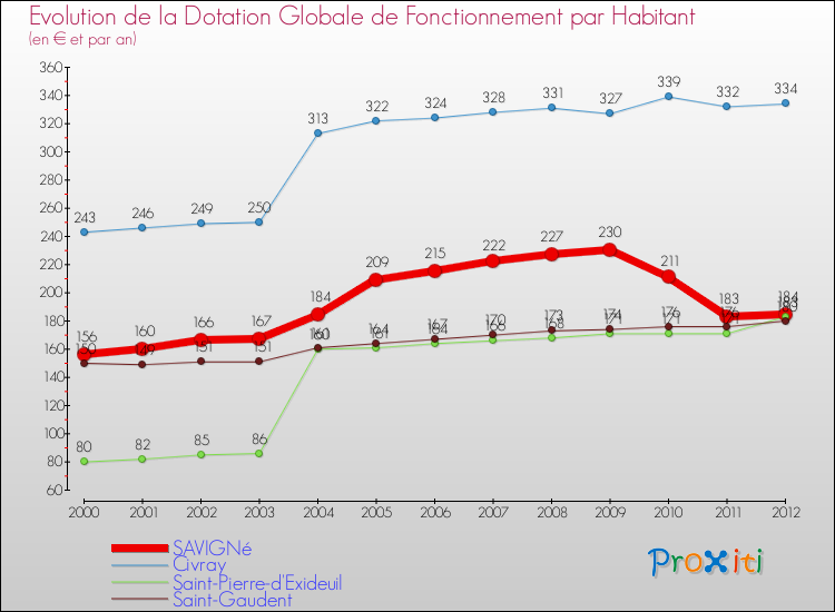 Evolution et montant de la dotation globale de fonctionnement par Habitant pour SAVIGNé et les communes proches Comparaison des dotations globales de fonctionnement par habitant pour SAVIGNé et les communes voisines