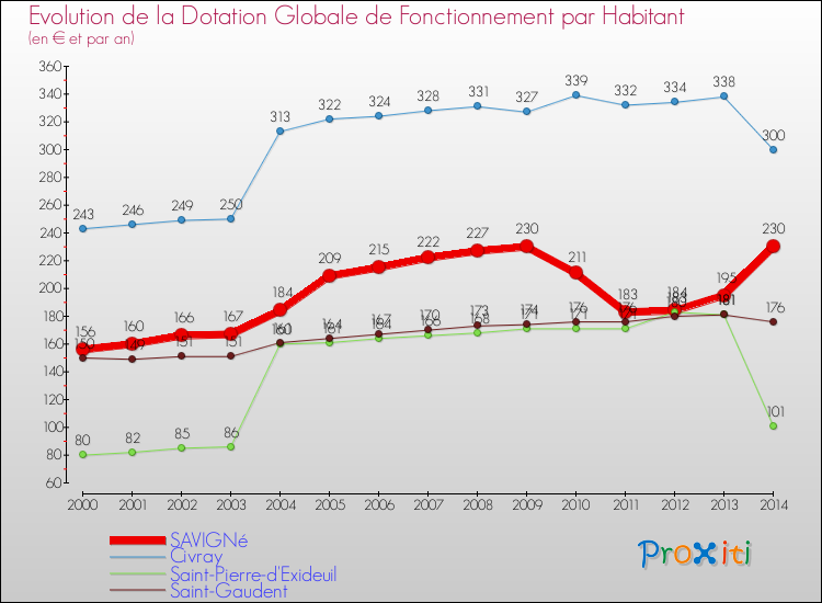 Evolution et montant de la dotation globale de fonctionnement par Habitant pour SAVIGNé et les communes proches de 2000 à 2014. Comparaison des dotations globales de fonctionnement par habitant pour SAVIGNé et les communes voisines de 2000 à 2014.