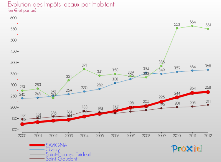Evolution et montant des impôts locaux par Habitant pour SAVIGNé et les communes proches Comparaison des impôts locaux par habitant pour SAVIGNé et les communes voisines