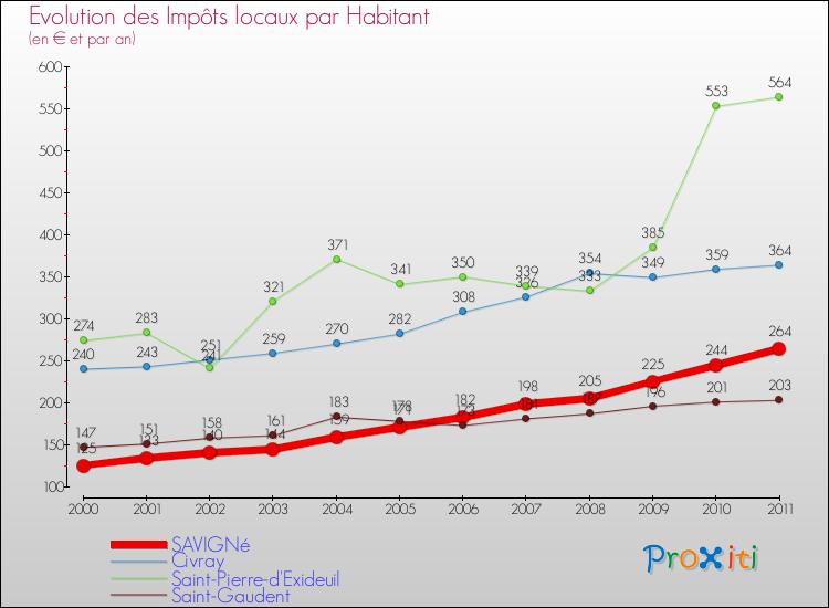 Evolution et montant des impôts locaux par Habitant pour SAVIGNé et les communes proches Comparaison des impôts locaux par habitant pour SAVIGNé et les communes voisines