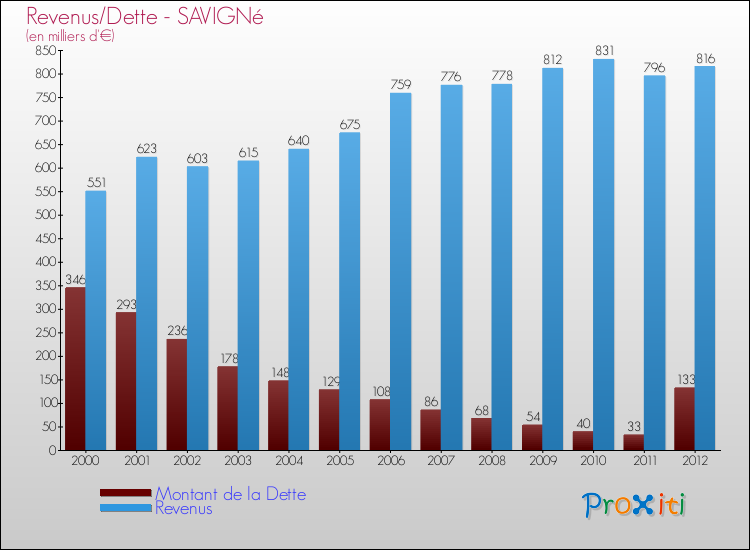 Evolution comparée de la dette et des revenus pour la commune de SAVIGNé de 2000 à 2012 Comparaison de la dette et des revenus pour SAVIGNé de 2000 à 2012