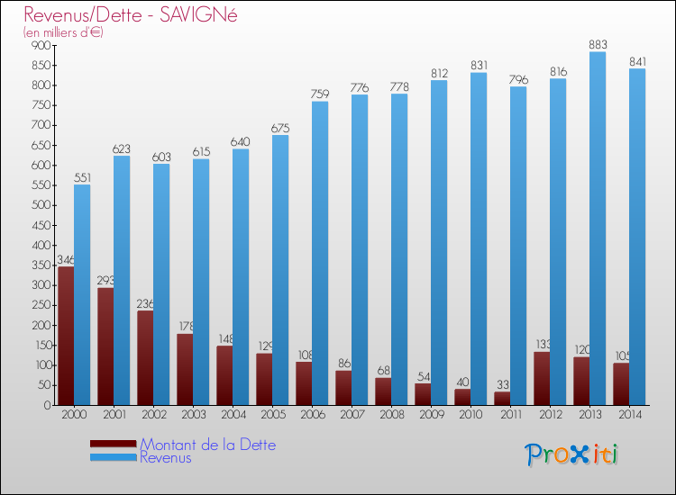 Evolution comparée de la dette et des revenus pour la commune de SAVIGNé de 2000 à 2014 Comparaison de la dette et des revenus pour SAVIGNé de 2000 à 2014