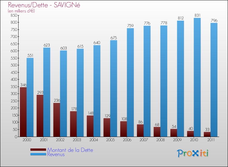 Evolution comparée de la dette et des revenus pour la commune de SAVIGNé de 2000 à 2011 Comparaison de la dette et des revenus pour SAVIGNé de 2000 à 2011