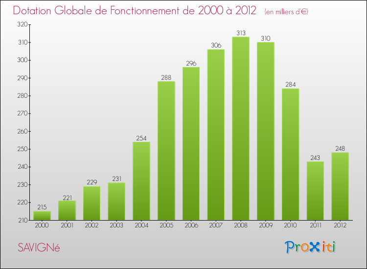 Evolution du montant de la Dotation Globale de Fonctionnement pour la commune de SAVIGNé de 2000 à 2012 Evolution du montant de la Dotation Globale de Fonctionnement pour SAVIGNé de 2000 à 2012