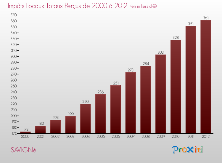 Evolution des Impôts Locaux pour la commune de SAVIGNé de 2000 à 2012 Evolution des Impôts Locaux pour SAVIGNé de 2000 à 2012