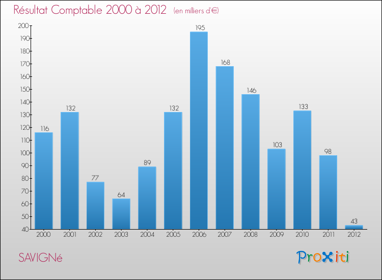 Evolution du résultat comptable pour la commune de SAVIGNé de 2000 à 2012 Evolution du résultat comptable pour SAVIGNé de 2000 à 2012