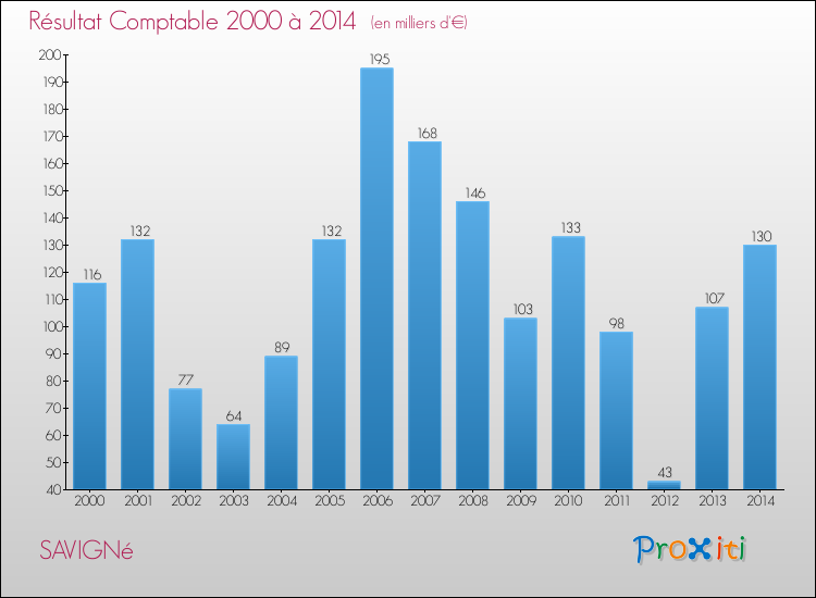 Evolution du résultat comptable pour la commune de SAVIGNé de 2000 à 2014 Evolution du résultat comptable pour SAVIGNé de 2000 à 2014