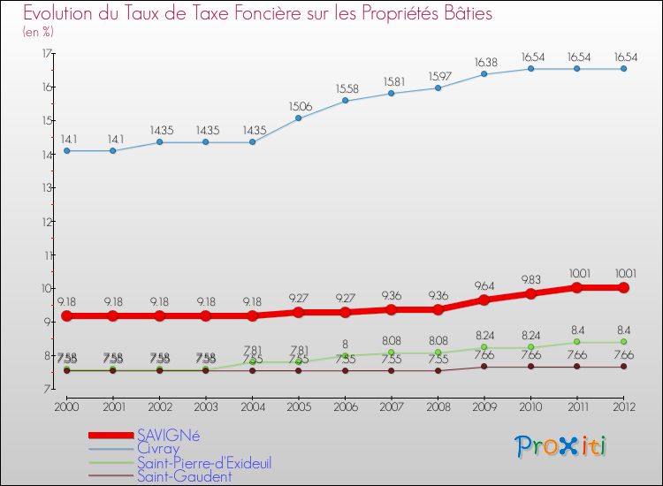 Evolution du taux de la taxe foncière sur le bati pour SAVIGNé et les communes proches de 2000 à 2012 Comparaison des taux de taxe foncière sur le bati pour SAVIGNé et les communes voisines de 2000 à 2012