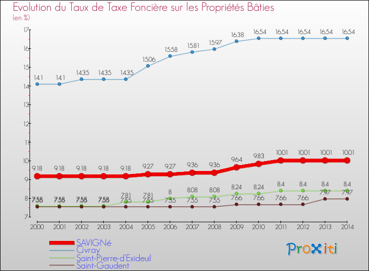 Evolution du taux de la taxe foncière sur le bati pour SAVIGNé et les communes proches de 2000 à 2014 Comparaison des taux de taxe foncière sur le bati pour SAVIGNé et les communes voisines de 2000 à 2014