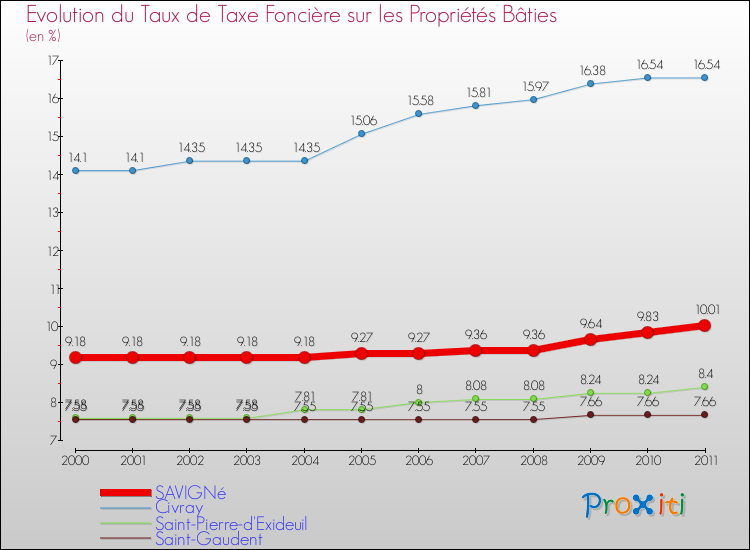 Evolution du taux de la taxe foncière sur le bati pour SAVIGNé et les communes proches Comparaison des taux de taxe foncière sur le bati pour SAVIGNé et les communes voisines