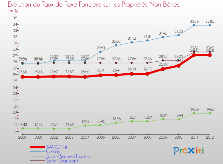 Evolution du taux de la taxe foncière sur les immeubles et terrains non batis pour SAVIGNé et les communes proches de 2000 à 2012 Comparaison des taux de la taxe foncière sur les immeubles et terrains non batis pour SAVIGNé et les communes voisines de 2000 à 2012
