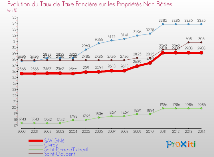 Evolution du taux de la taxe foncière sur les immeubles et terrains non batis pour SAVIGNé et les communes proches de 2000 à 2014 Comparaison des taux de la taxe foncière sur les immeubles et terrains non batis pour SAVIGNé et les communes voisines de 2000 à 2014
