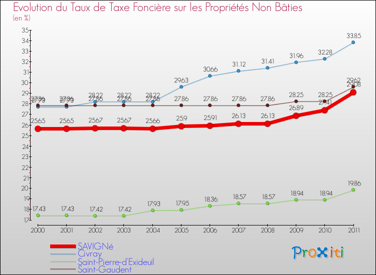 Evolution du taux de la taxe foncière sur les immeubles et terrains non batis pour SAVIGNé et les communes proches Comparaison des taux de la taxe foncière sur les immeubles et terrains non batis pour SAVIGNé et les communes voisines