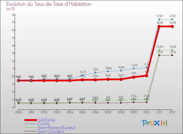 Evolution du taux de la taxe d'habitation pour SAVIGNé et les communes proches Comparaison des taux de la taxe d'habitation pour SAVIGNé et les communes voisines
