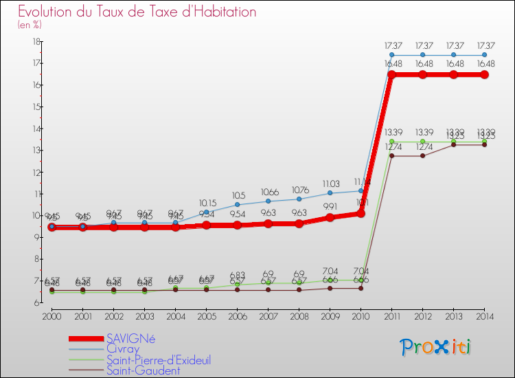 Evolution du taux de la taxe d'habitation pour SAVIGNé et les communes proches de 2000 à 2014 Comparaison des taux de la taxe d'habitation pour SAVIGNé et les communes voisines de 2000 à 2014