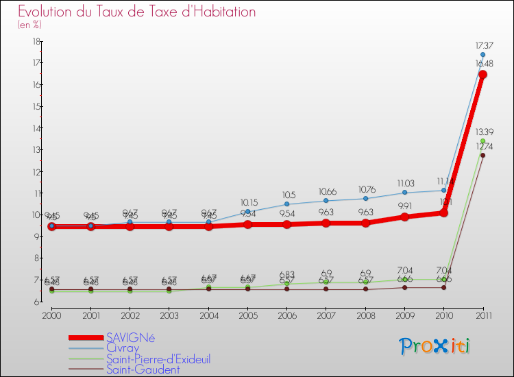 Evolution du taux de la taxe d'habitation pour SAVIGNé et les communes proches Comparaison des taux de la taxe d'habitation pour SAVIGNé et les communes voisines