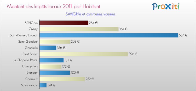 Montant des impôts locaux par Habitant pour SAVIGNé et les communes proches Comparaison des impôts locaux par habitant pour SAVIGNé et les communes voisines