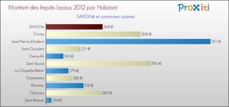 Montant des impôts locaux par Habitant pour SAVIGNé et les communes proches Comparaison des impôts locaux par habitant pour SAVIGNé et les communes voisines