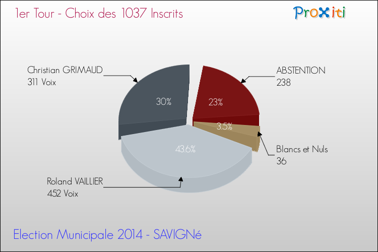 Résultats par rapport aux inscrits au 1er Tour des Elections Municipales 2014 de la commune de SAVIGNé Elections Municipales 2014 - Résultats par rapport aux inscrits au 1er Tour pour la commune de SAVIGNé